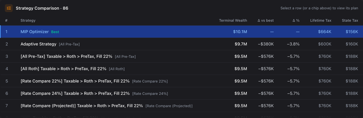 Strategy comparison table with 86 rows: the solved plan ranked first at $10.1M terminal wealth, our adaptive model $380K behind, and rule-based withdrawal orderings with fill-the-22%-bracket conversions $576K behind